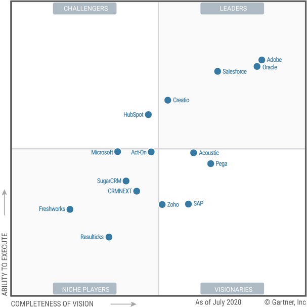 Gartner Magic Quadrant fürCRM Lead Management, Quelle: Gartner