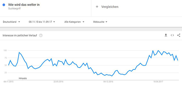 Google Trend wie Wetter