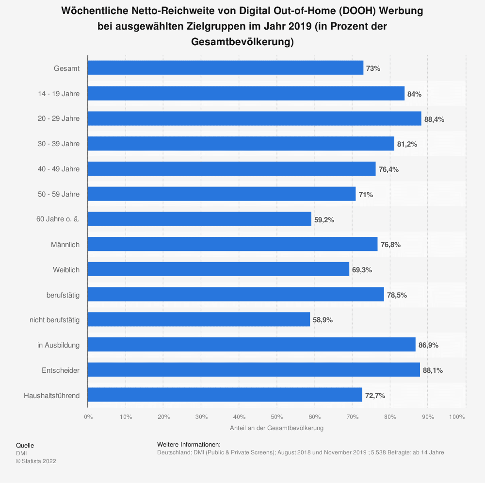 Statistik: Wöchentliche Reichweite von DooH Werbung 2019