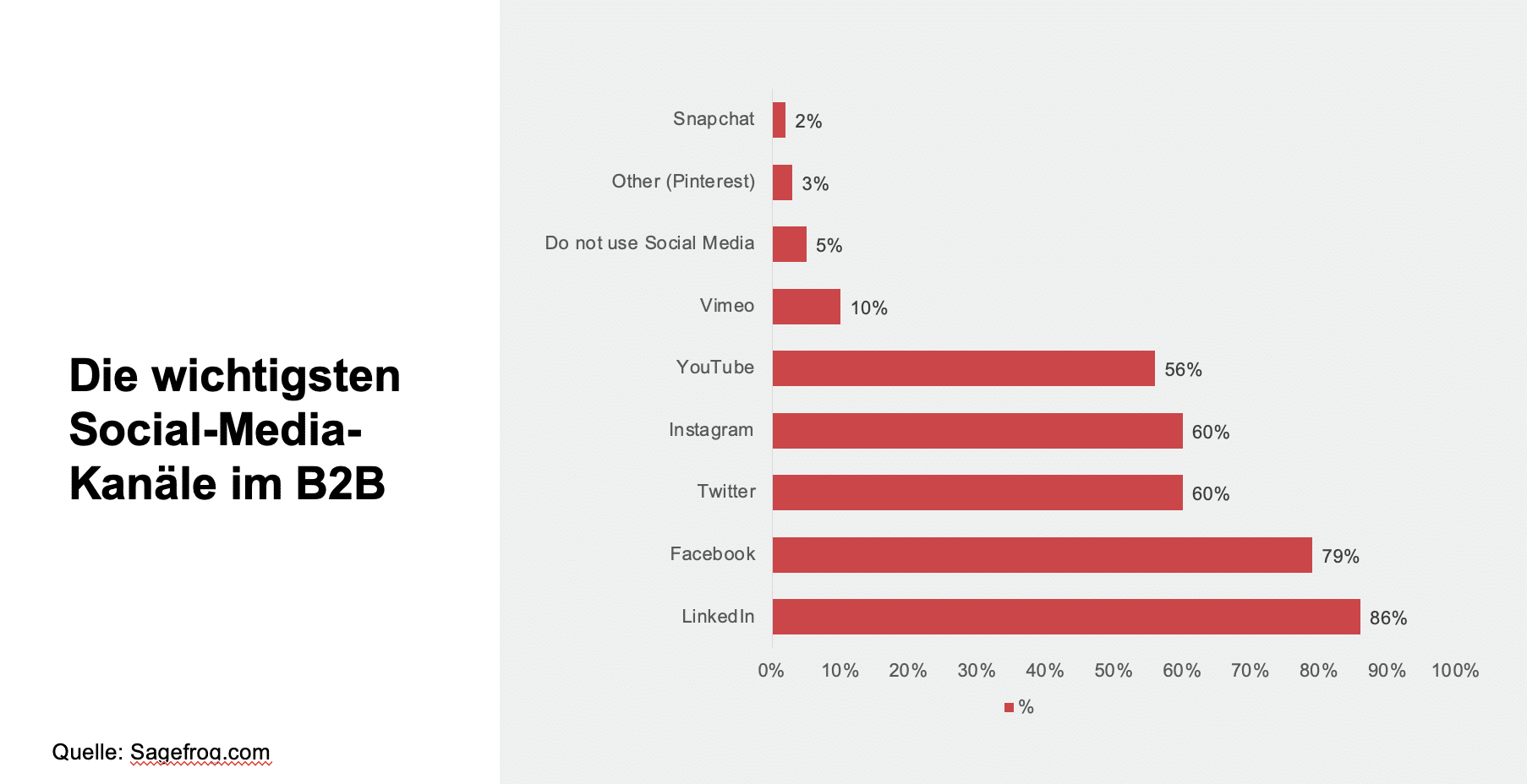 Schaubild Die wichtigsten Social-Media-Kanäle für Dein B2B-Unternehmen