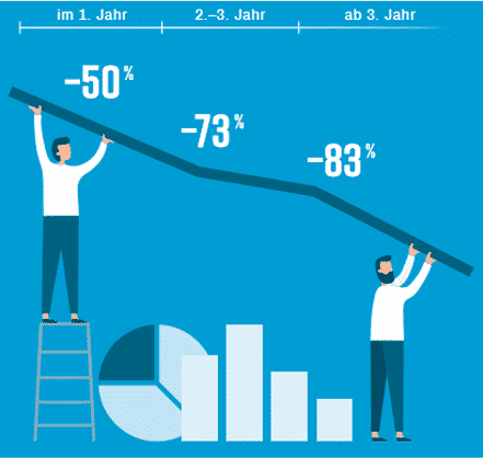 Infografik zur Performance-Statistik mit prozentualer Verbesserung über drei Jahre