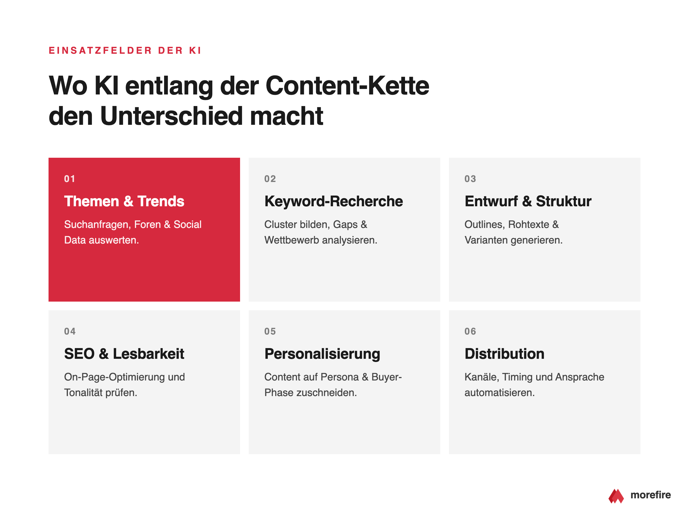Raster mit sechs KI-Einsatzfeldern von Themenrecherche bis Distribution
