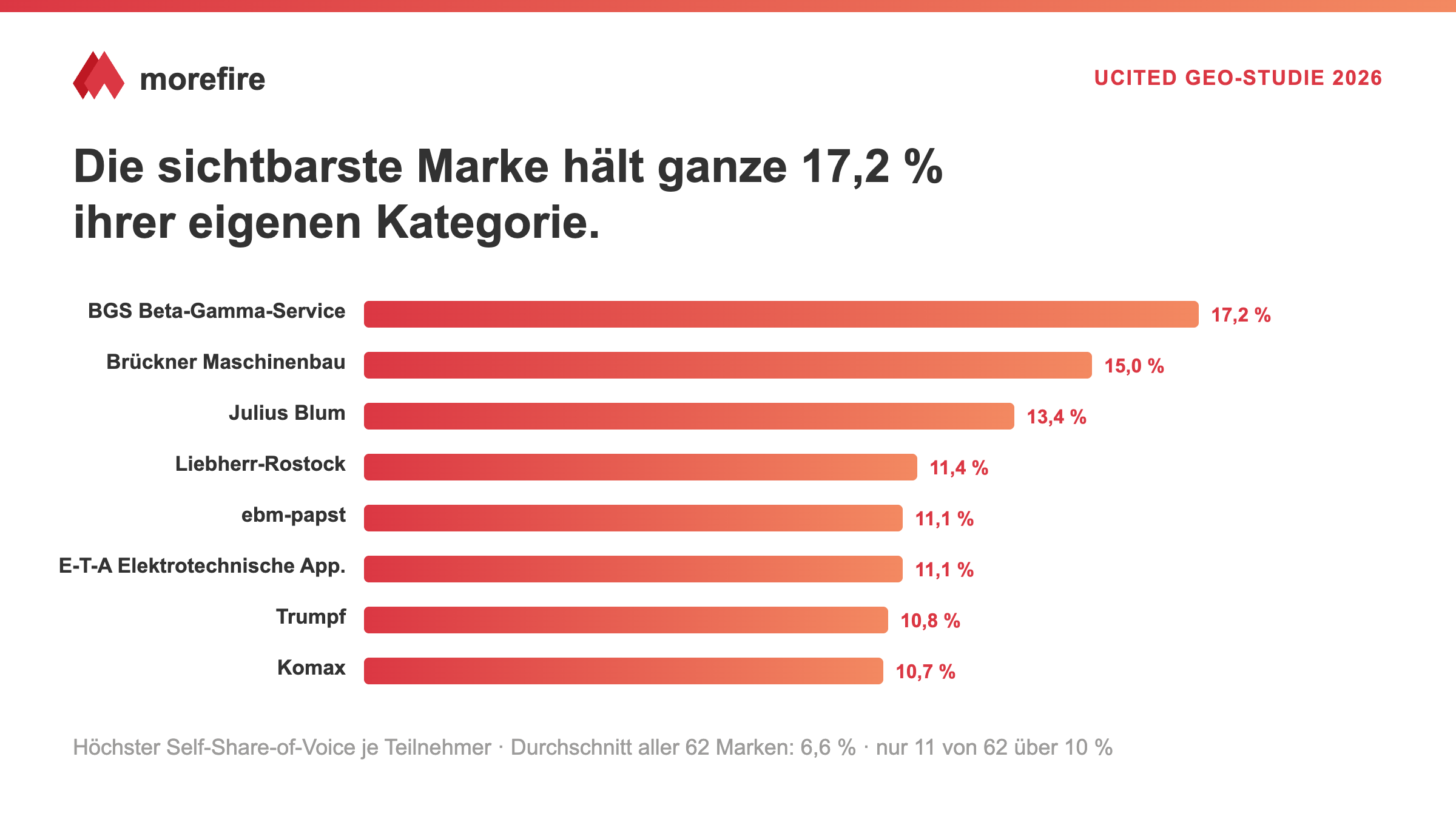 Share of Voice