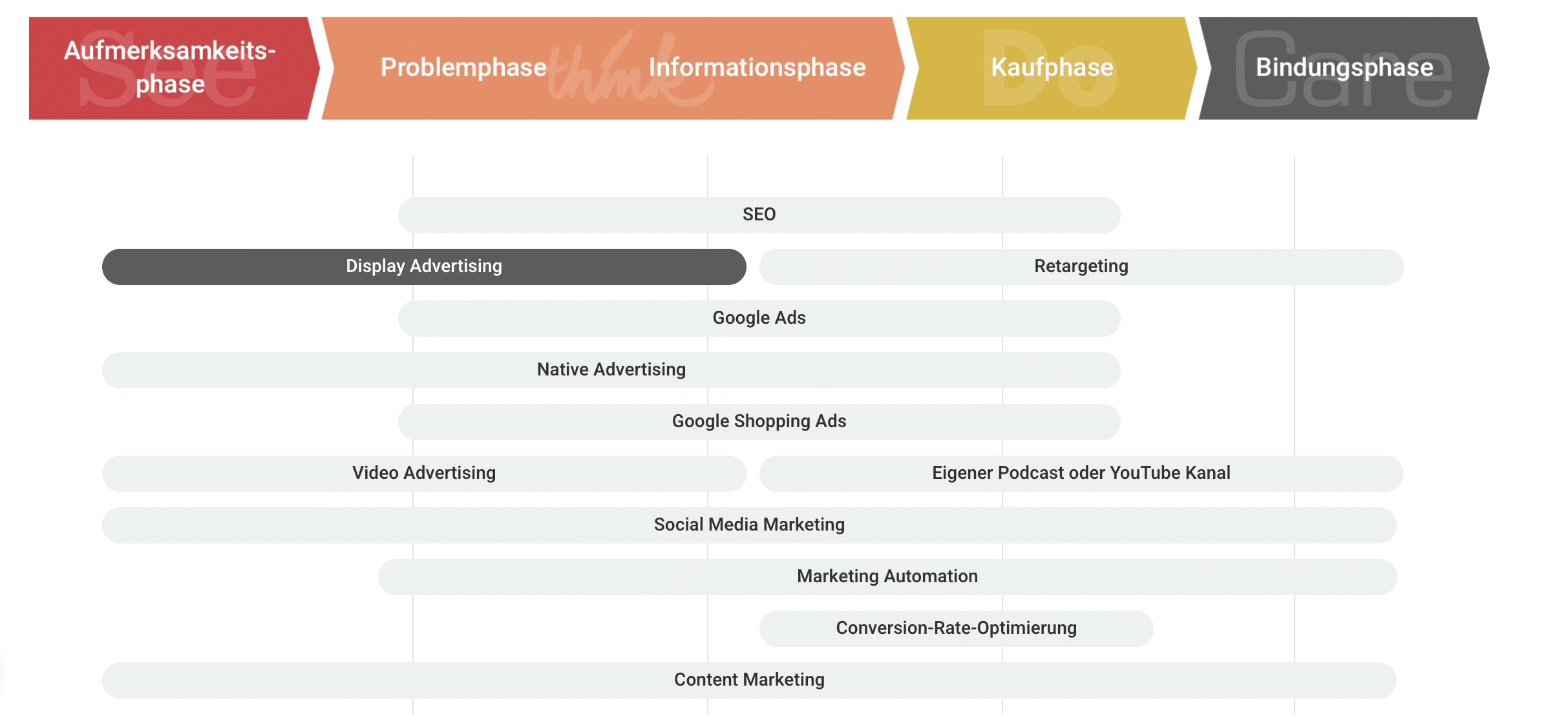 Infografik: Das SEE-THINK-DO-CARE Modell