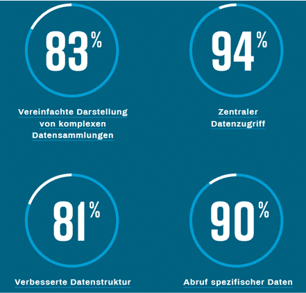 Infografik mit Prozentwerten zu zentralem Datenzugriff und Datenstruktur