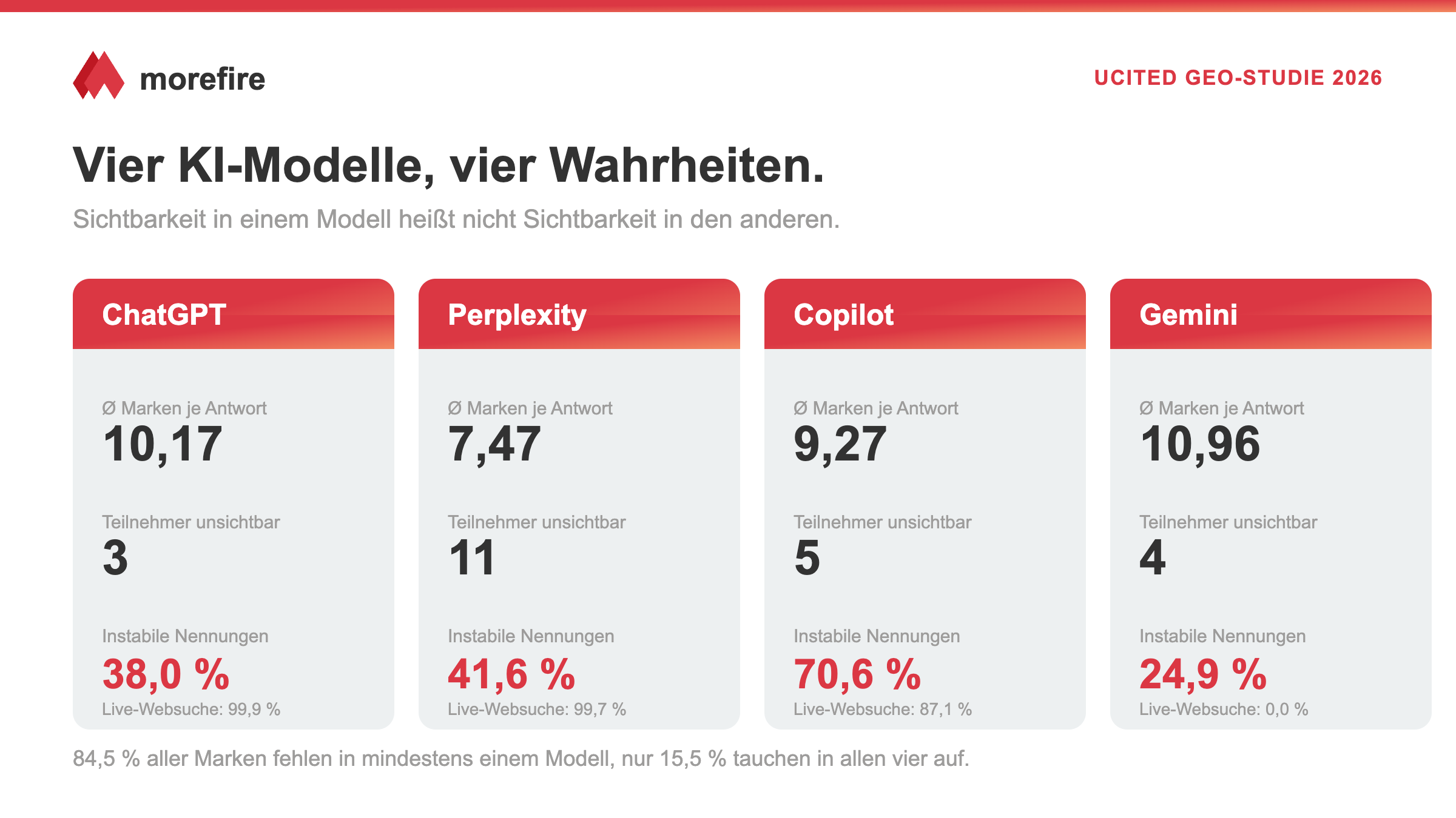 Sichtbarkeit in unterschiedlichen KI-Modellen
