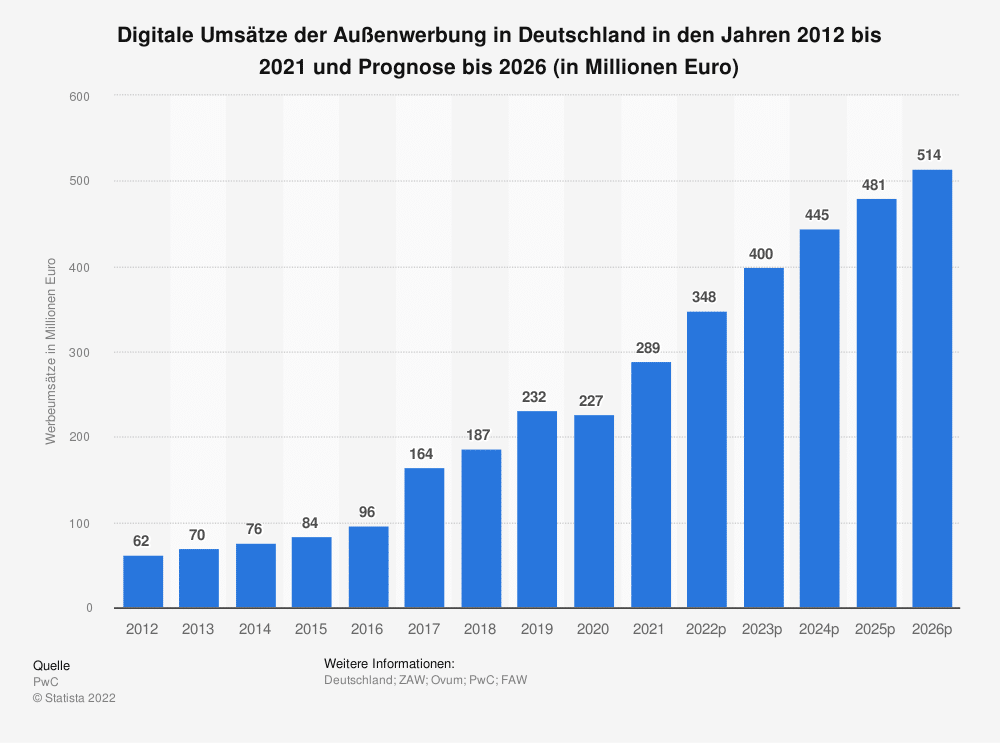 Infografik: Digitale Umsätze der Außenwerbung