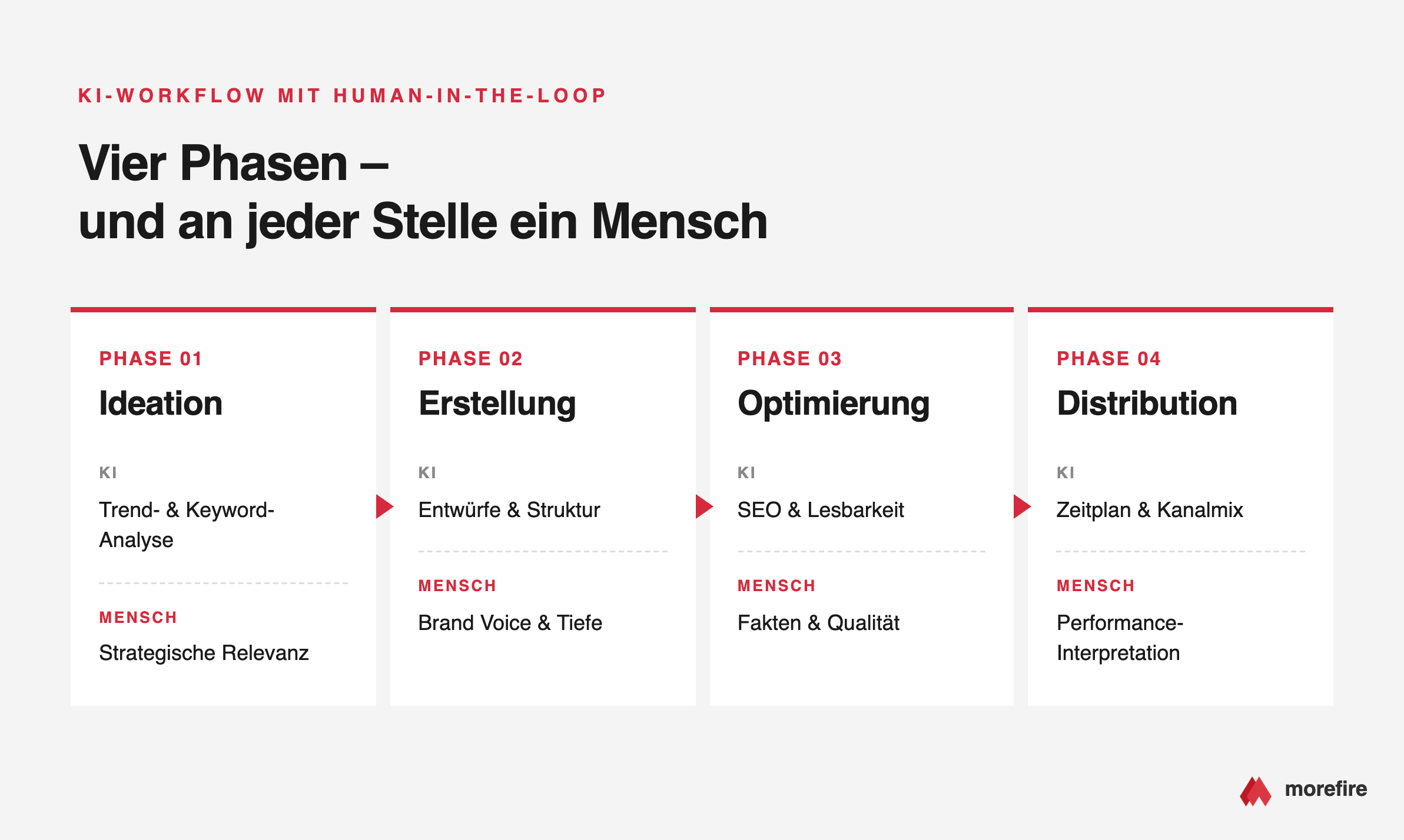 Flussdiagramm Ideation, Erstellung, Optimierung, Distribution mit KI- und Menschen-Rolle je Phase