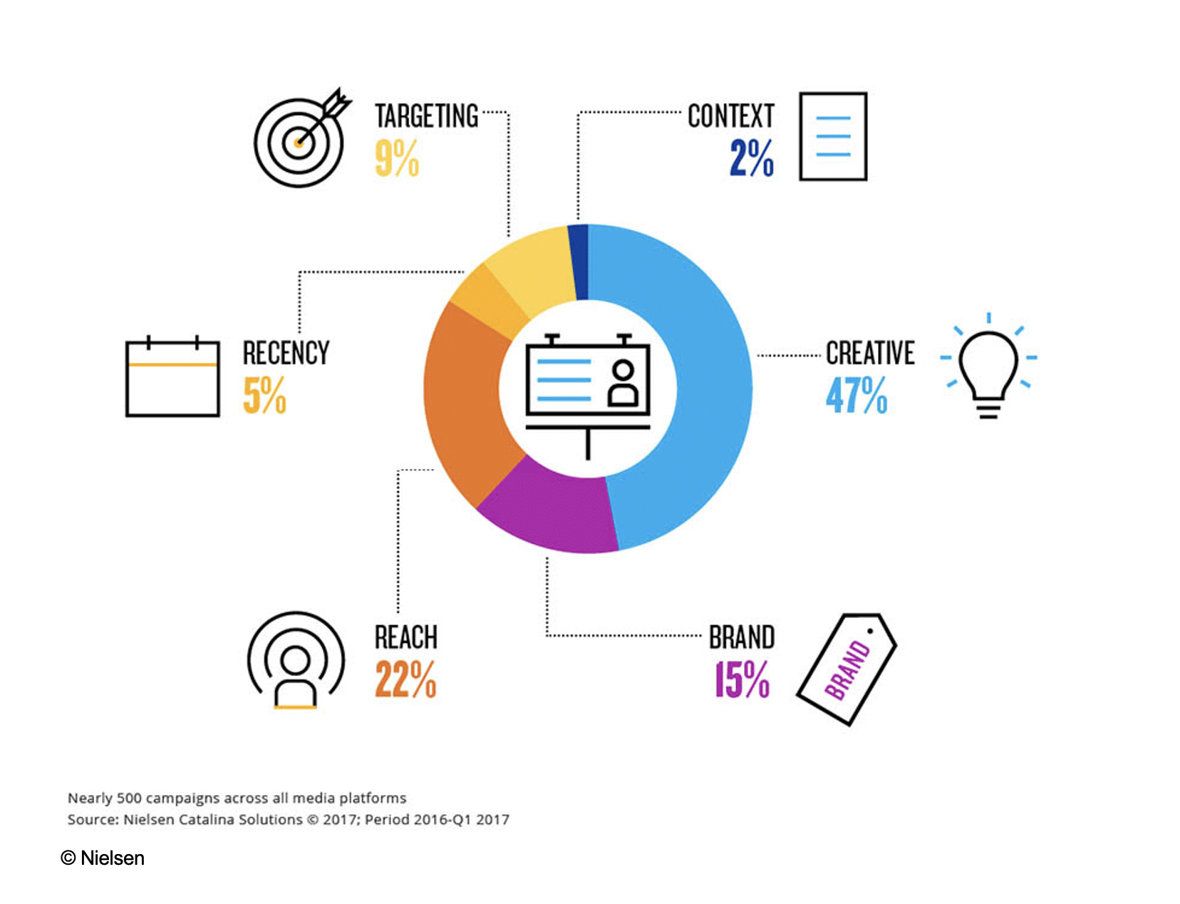 5 Elemente einer LinkedIn Kampagne