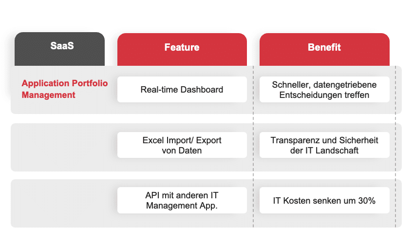 Feature vs Benefit bei der SaaS-Lösung Application Portfolio Management