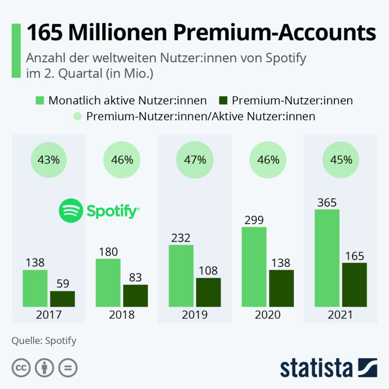 Statista-Grafik zur Anzahl der Spotify-Nutzer:innen und Premium-Accounts weltweit von 2017 bis 2021