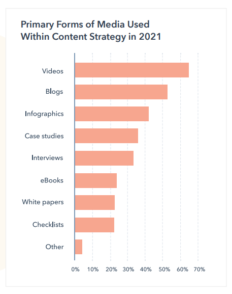 Balkendiagramm mit den beliebtesten Content-Formaten wie Videos, Blogs und Infografiken