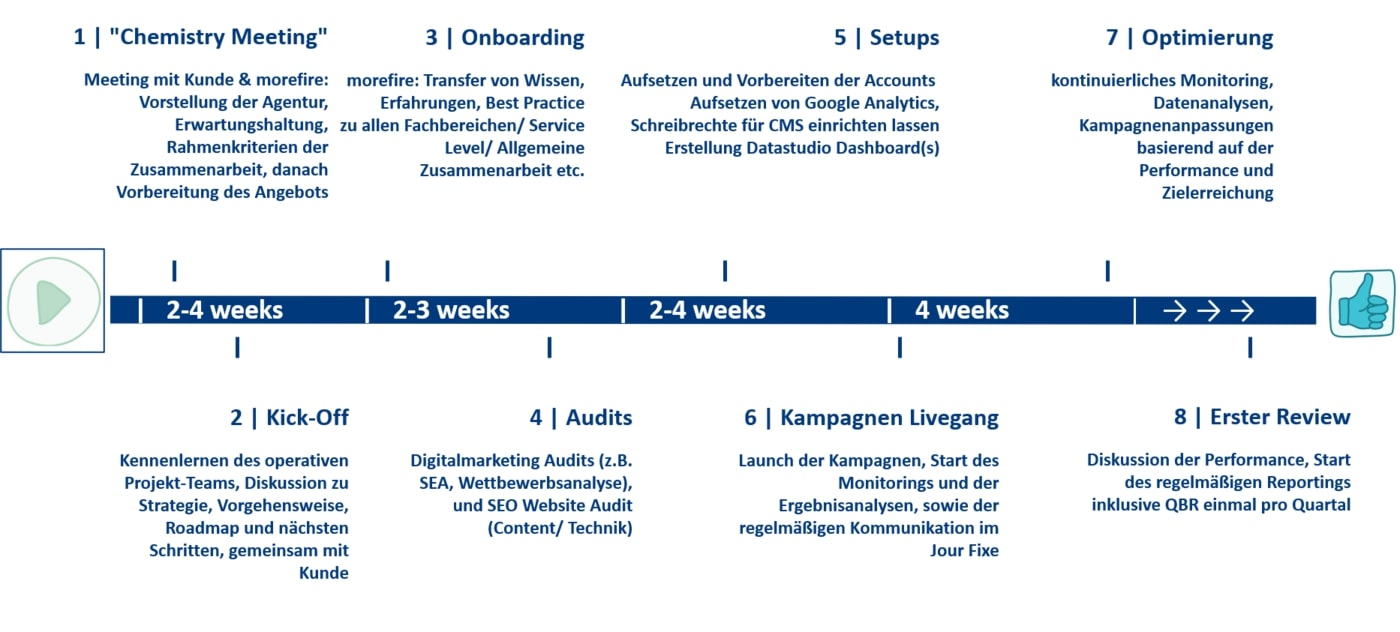 Zeitstrahl-Infografik für eine Marketingkampagne mit den Phasen Chemistry Meeting, Kick-Off, Onboarding, Audits, Setups, Kampagnenstart und Optimierung