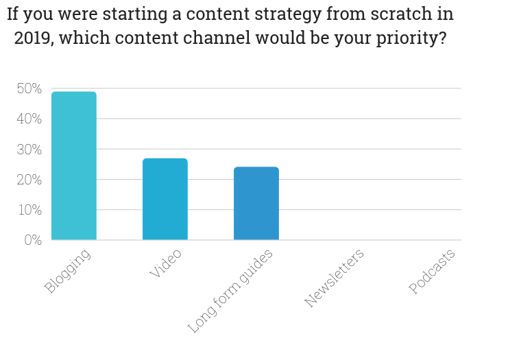 Prioritäten, welcher Content Channel ausgewählt wird - Statistik