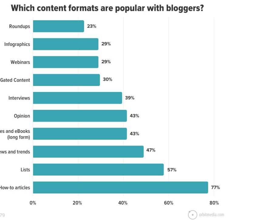 welche Content-Formate werden oft von Bloggern genutzt - Statistik