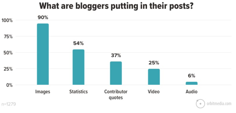 Was Blogger in ihre Posts schreiben - Statistik