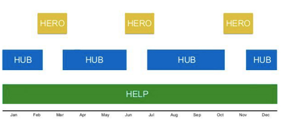Darstellung der Hero, Hub und Help Content-Strategie in einem Jahresüberblick