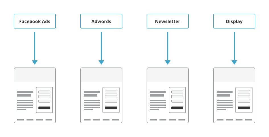 Homepage vs Landing Page - Quelle