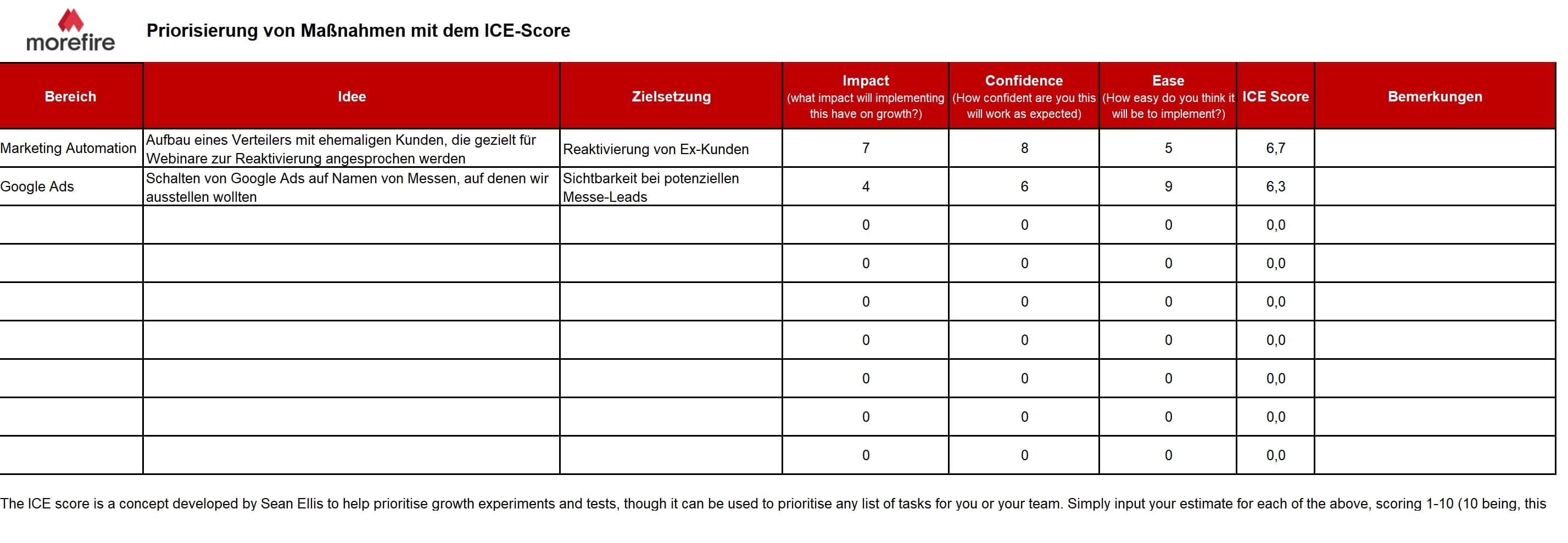 Tabelle für den ICE-Score