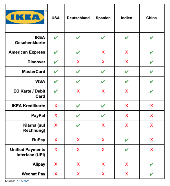 IKEA Zahlmethoden