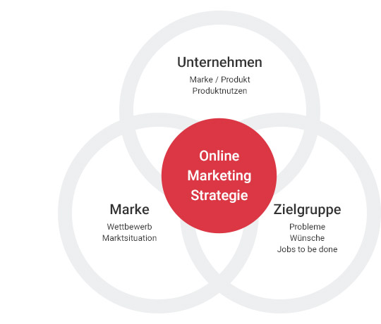 Venn-Diagramm zur Veranschaulichung der Online-Marketing-Strategie mit den Komponenten Unternehmen, Marke und Zielgruppe