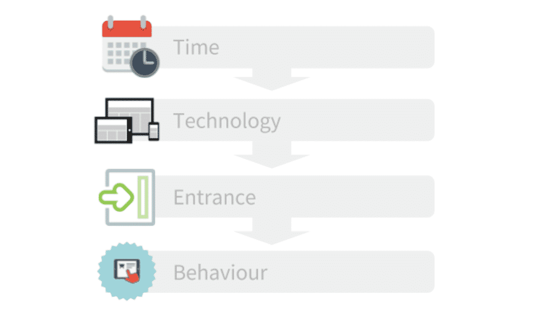Grafik zeigt die Schritte Zeit, Technologie, Eingang und Verhalten in der SEO Analyse