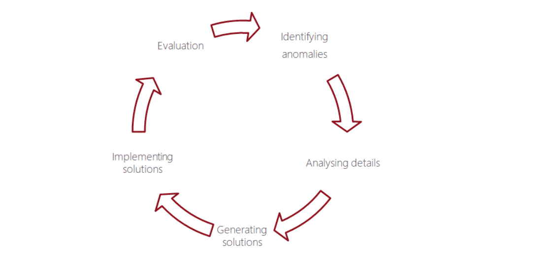 Kreisdiagramm zur Darstellung des Zyklus der SEO-Fehleranalyse von der Identifikation bis zur Implementierung