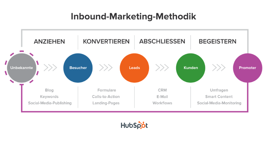 Schaubild: Inbound-Marketing-Methodik