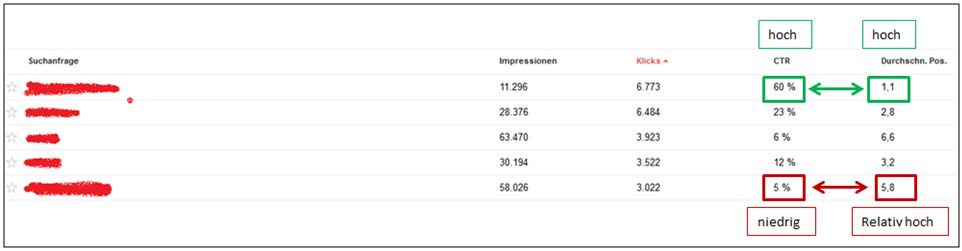 Tabelle zeigt Suchanfragen-Analyse mit CTR, Impressionen und durchschnittlicher Position