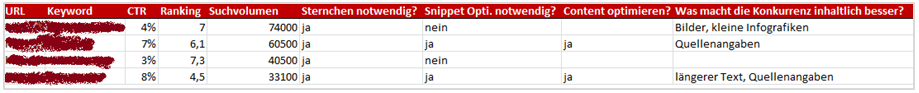 Tabelle zeigt SEO-Analyse mit Ranking, Suchvolumen und Content-Optimierung