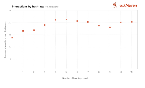 Instagram: Wie viele Hashtags?