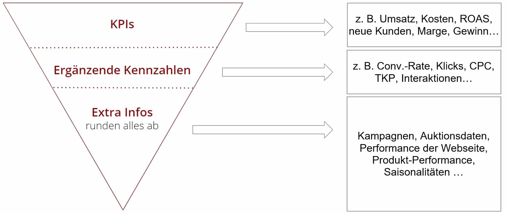 Schaubild Unterschiede KPIs und Kennzahlen