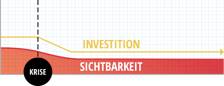 Grafische Darstellung von Investitionen und steigender Sichtbarkeit in Krisenzeiten