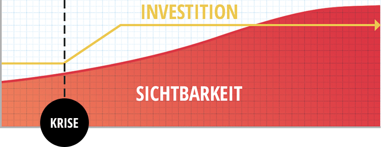 Steigende Investitionen in SEO