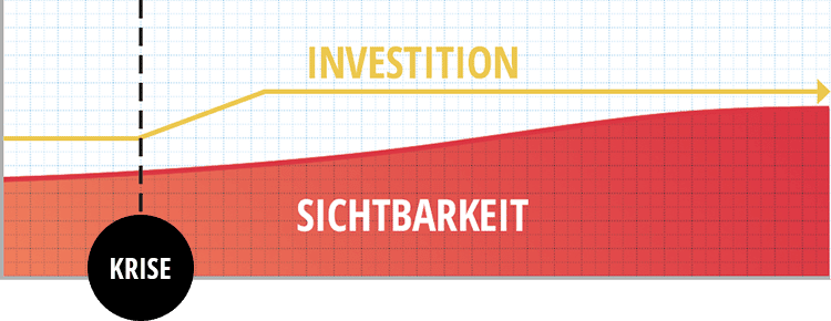Grafische Darstellung von Investitionen und steigender Sichtbarkeit in Krisenzeiten