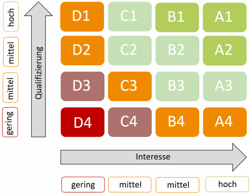 Lead Scoring CHart