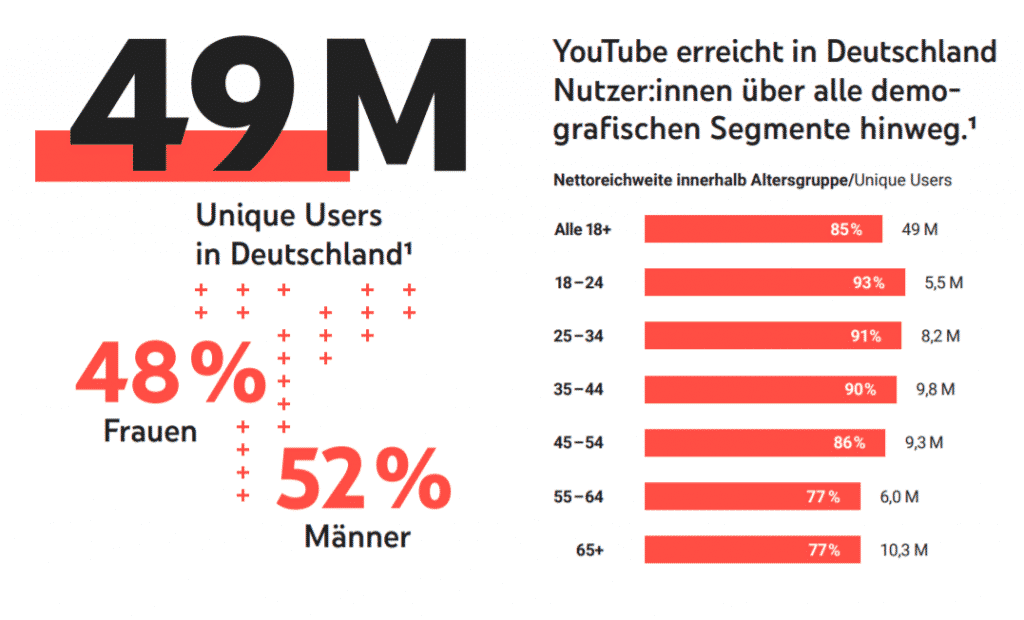 Schaubild Mediadaten YouTube