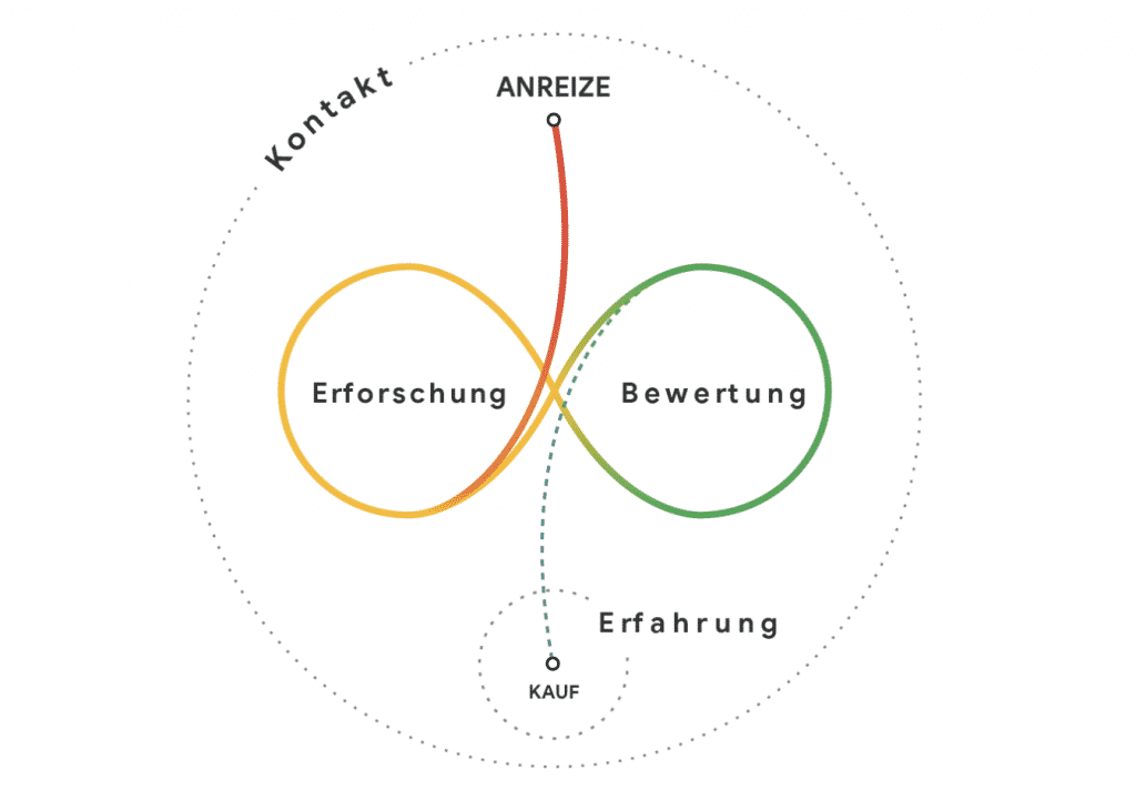 Messy Middle Studie von Google