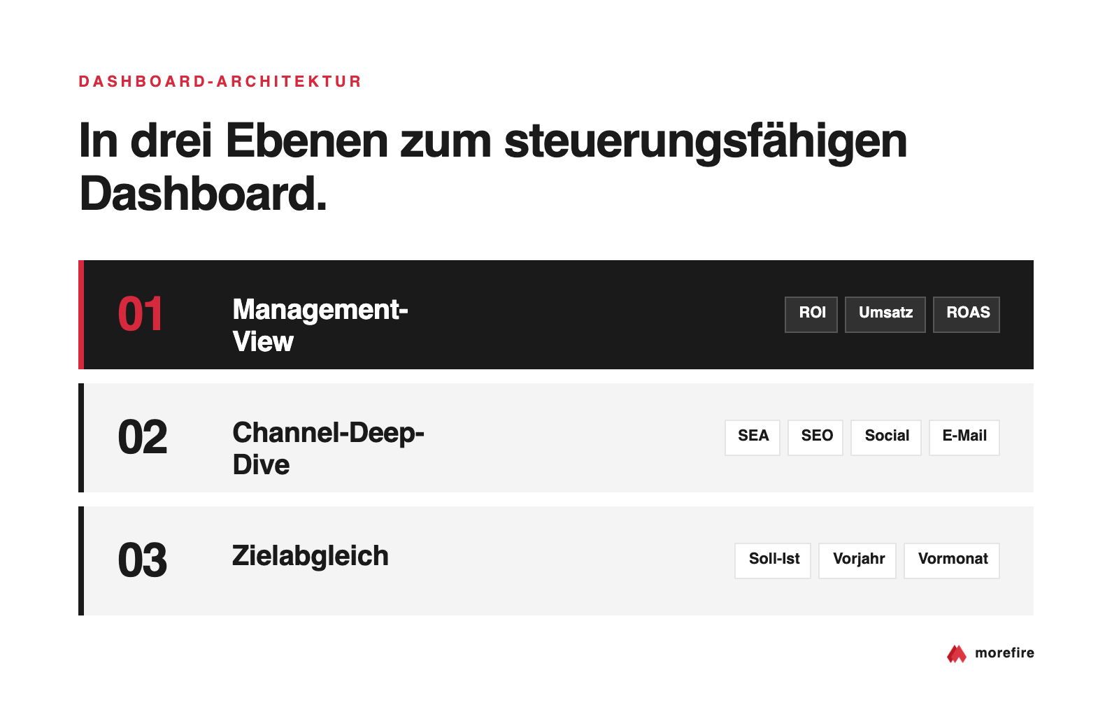 Infografik mit drei gestapelten Ebenen: Management-View mit den KPIs ROI, Umsatz und ROAS; Channel-Deep-Dive mit SEA, SEO, Social und E-Mail; Zielabgleich mit Soll-Ist, Vorjahr und Vormonat.