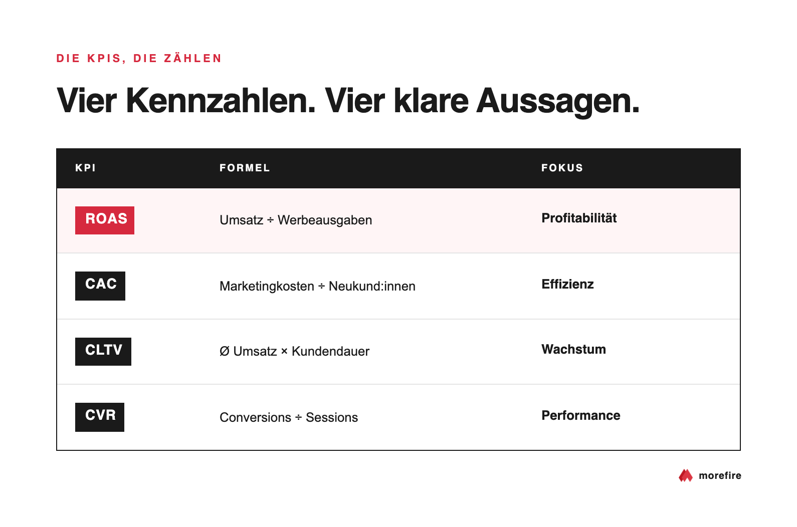 ROAS (Umsatz ÷ Werbeausgaben, Profitabilität), CAC (Marketingkosten ÷ Neukund:innen, Effizienz), CLTV (Ø Umsatz × Kundendauer, Wachstum) und CVR (Conversions ÷ Sessions, Performance).
