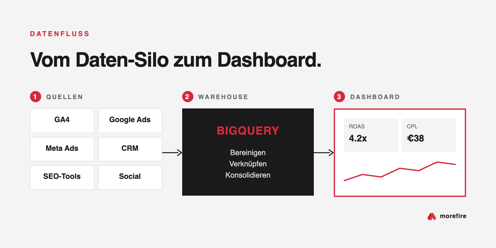Prozessdiagramm in drei Stufen: links Datenquellen (GA4, Google Ads, Meta Ads, CRM, SEO-Tools, Social), in der Mitte das Data Warehouse BigQuery, rechts das Dashboard mit KPI-Kacheln und Trendlinie.