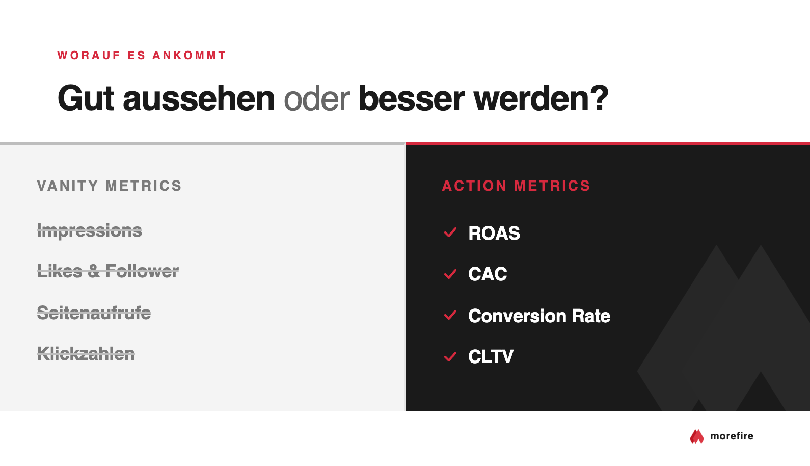 Zweigeteilte Grafik: links auf hellgrauem Grund durchgestrichene Vanity Metrics (Impressions, Likes & Follower, Seitenaufrufe, Klickzahlen), rechts auf schwarzem Grund mit rotem Haken markierte Action Metrics (ROAS, CAC, Conversion Rate, CLTV).