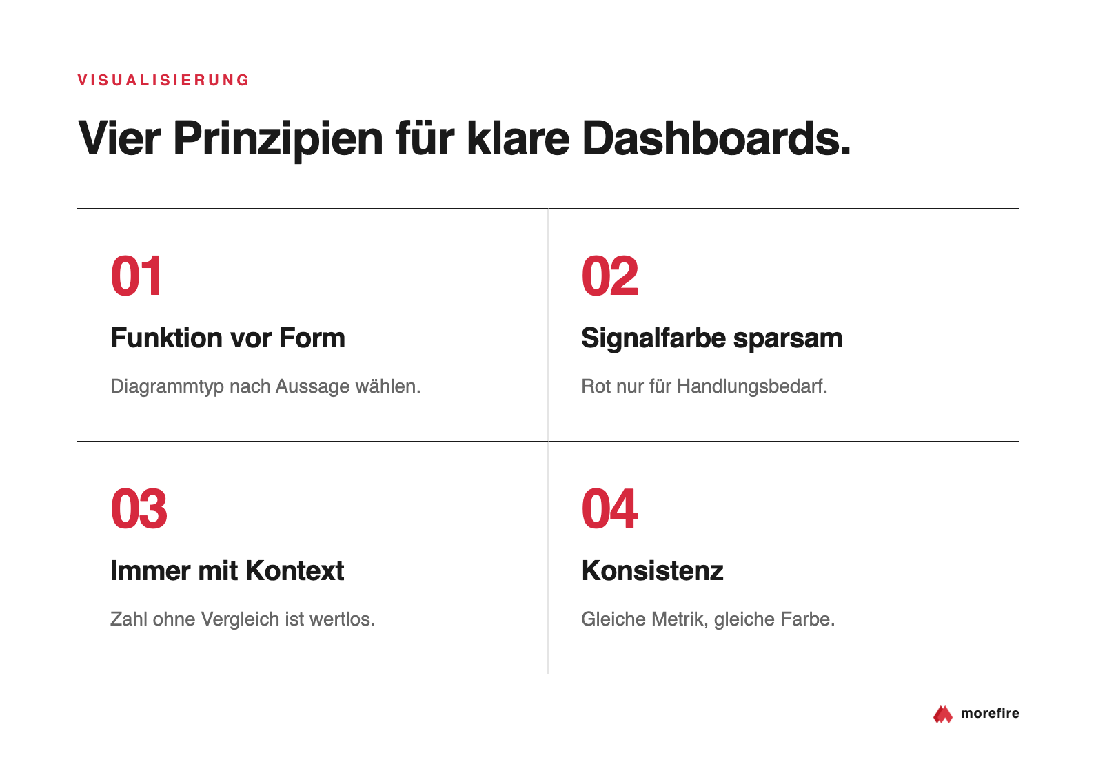 Vier nummerierte Kacheln mit Visualisierungs-Prinzipien: 01 Funktion vor Form, 02 Signalfarbe sparsam, 03 Immer mit Kontext, 04 Konsistenz.