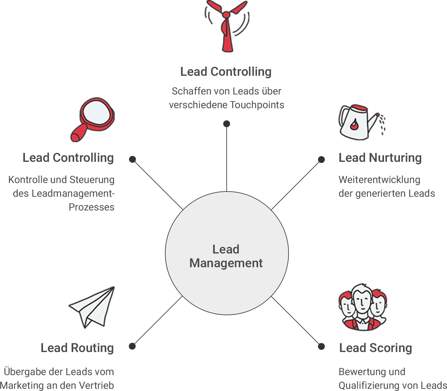 Grafik zu Lead Management Prozessen: Lead Controlling, Lead Nurturing, Lead Scoring, Lead Routing