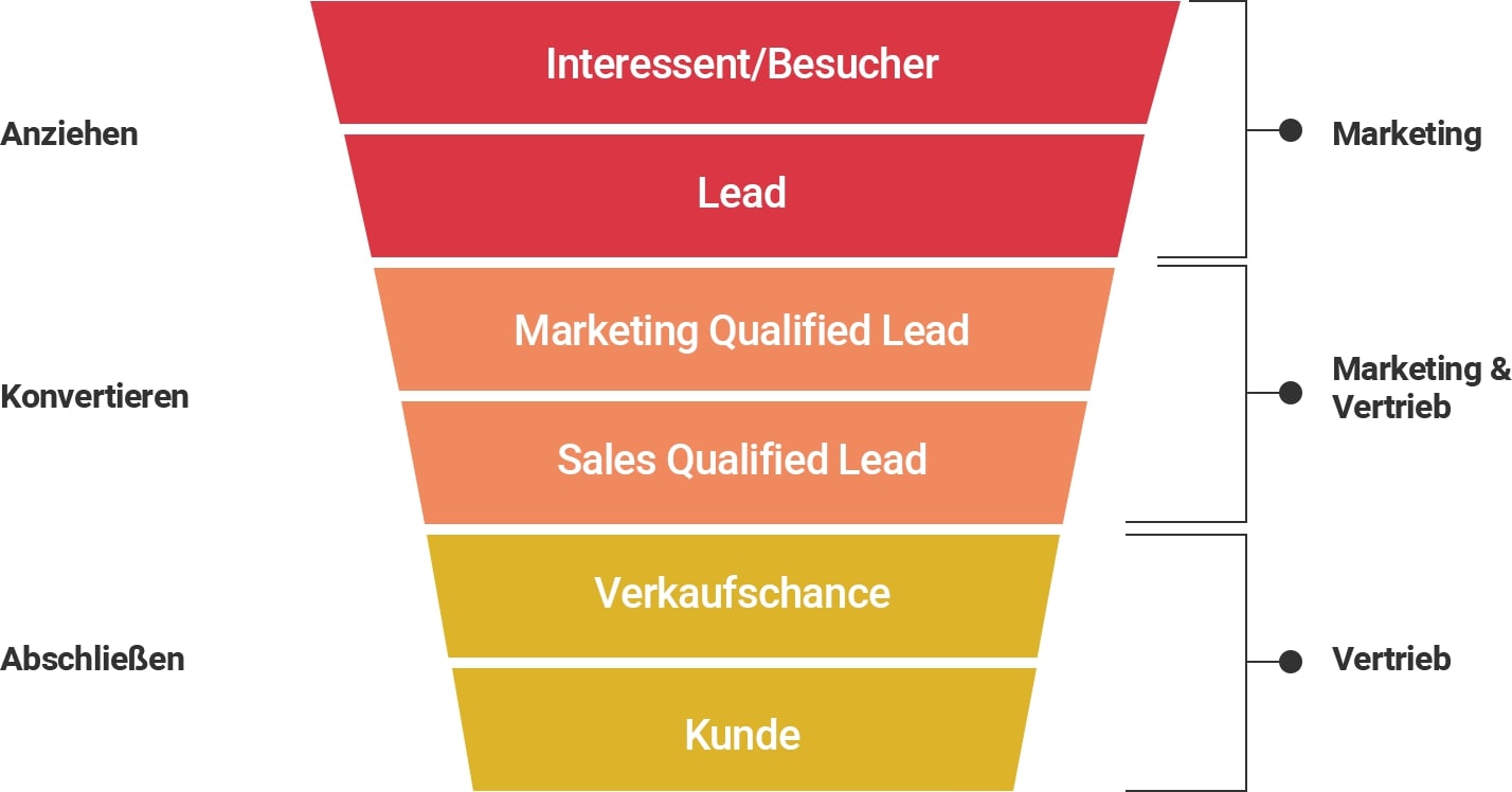 Inbound Marketing Funnel mit den Phasen Anziehen, Konvertieren und Abschließen