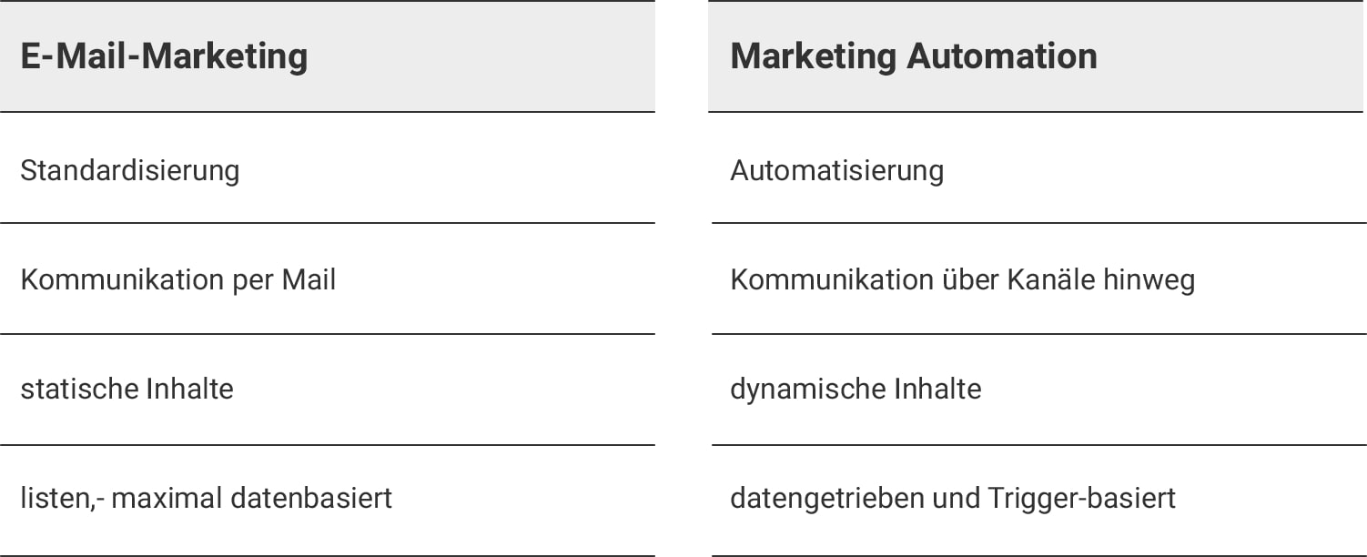 E-Mail Marketing vs. Marketing Automation