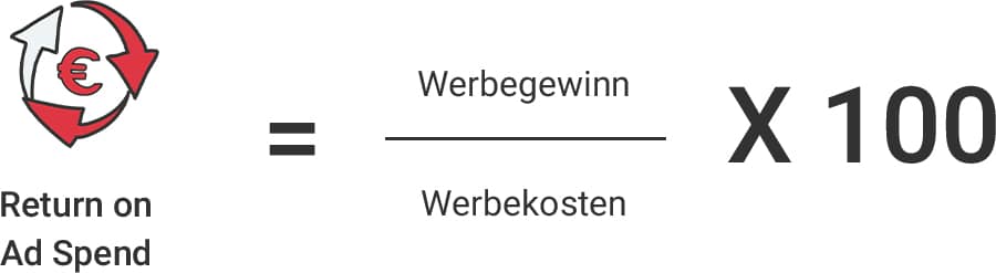 Berechnung des ROAS