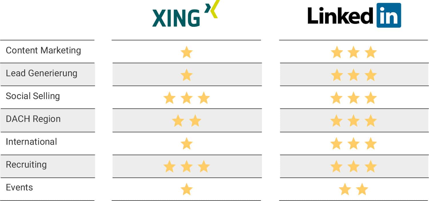 LinkedIn vs XING