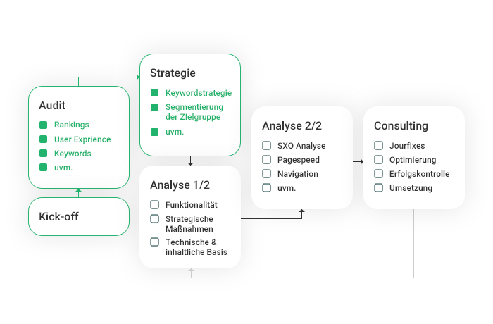 Grafische Darstellung eines SEO-Workflows mit den Bereichen Audit, Strategie, Analyse und Consulting
