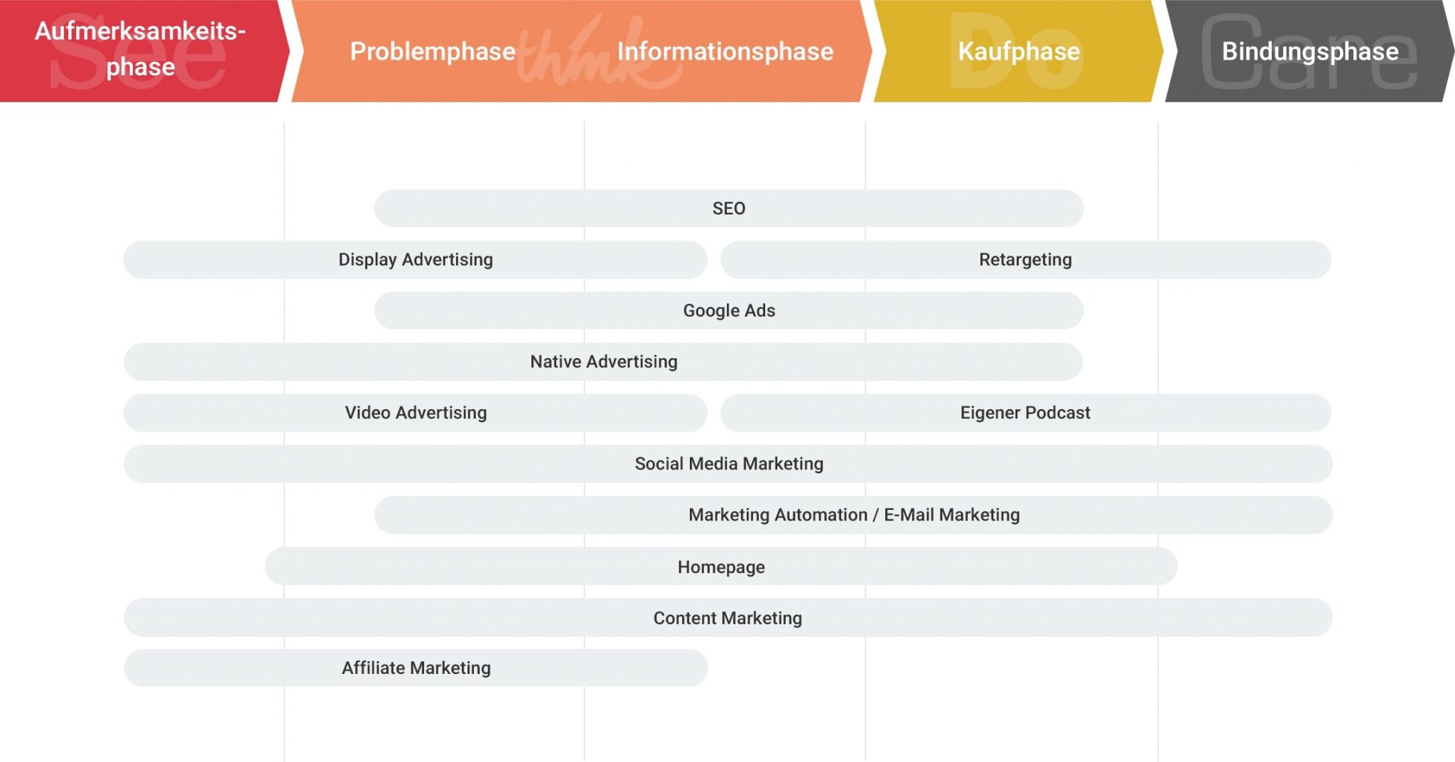 Kontaktpunkte in der Customer Journey